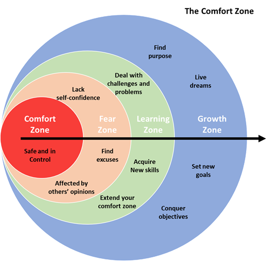 Confort zone